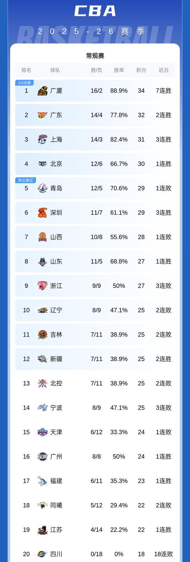 包含重磅！今夜浙江稠州调整名单以备欧冠今晨山东男篮备战CBA季后赛，拉齐奥关键时刻完成体检的词条